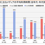 テレビ世代とSNS世代これから一気に逆転します。